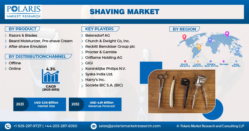 Shaving Market Size